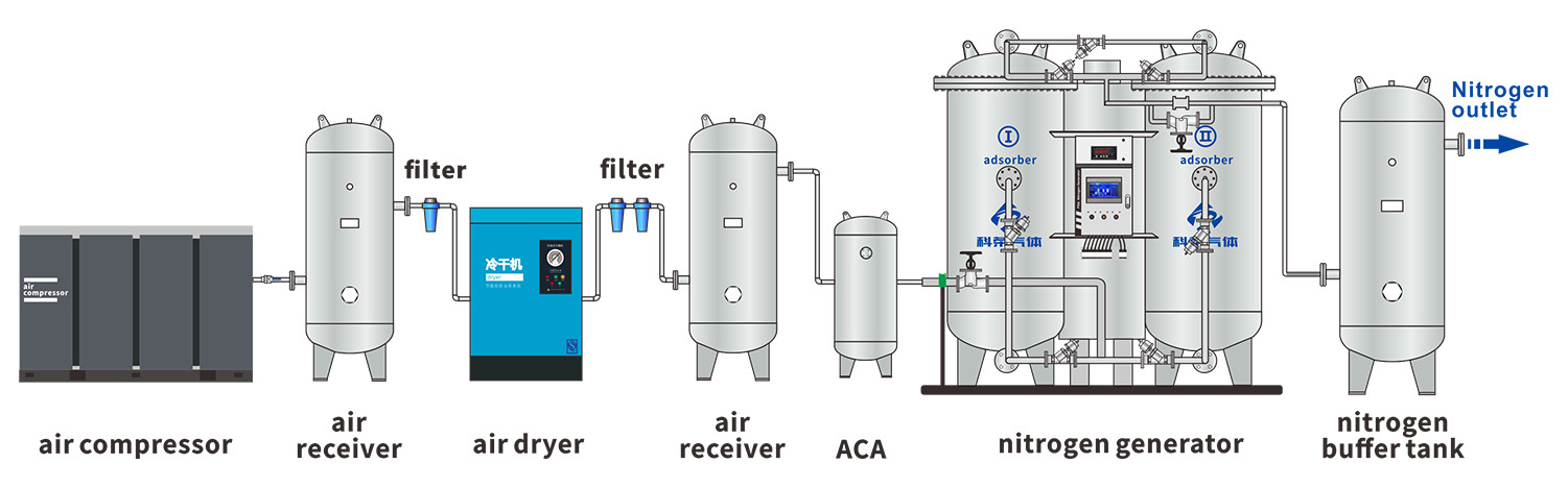 PSA Nitrogen Generator